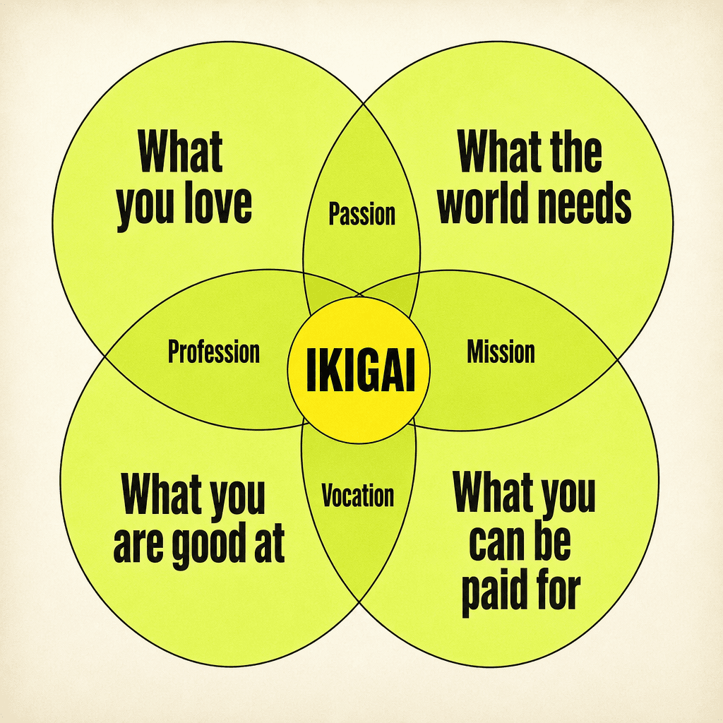 Ikigai diagram: four overlapping circles for what you love, what you are good at, what the world needs, and what you can be paid for, meeting at Ikigai in the centre.